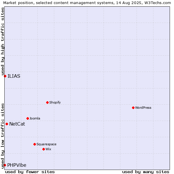 Market position of NetCat vs. ILIAS vs. PHPVibe