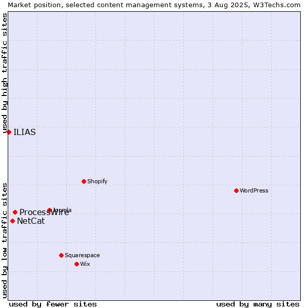 Market position of ProcessWire vs. NetCat vs. ILIAS