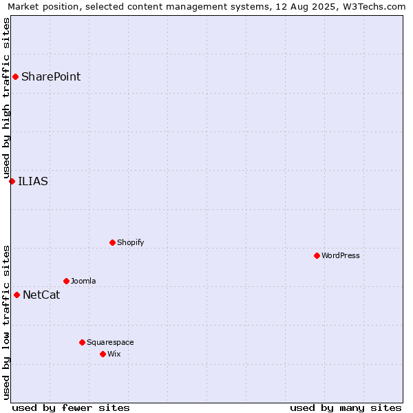Market position of NetCat vs. SharePoint vs. ILIAS