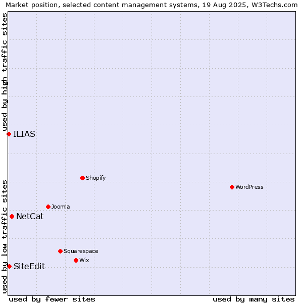 Market position of NetCat vs. SiteEdit vs. ILIAS