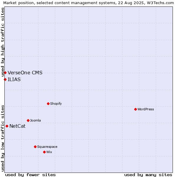 Market position of NetCat vs. ILIAS vs. VerseOne CMS