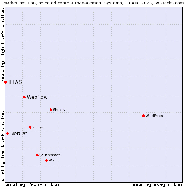 Market position of Webflow vs. NetCat vs. ILIAS