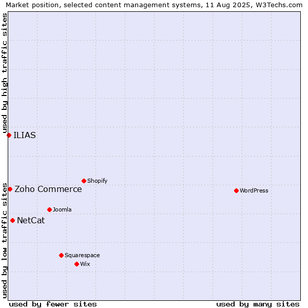 Market position of NetCat vs. Zoho Commerce vs. ILIAS