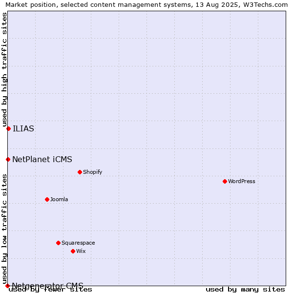 Market position of ILIAS vs. NetPlanet iCMS vs. Netgenerator CMS