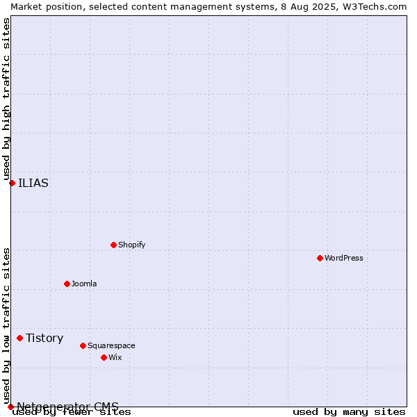 Market position of Tistory vs. ILIAS vs. Netgenerator CMS