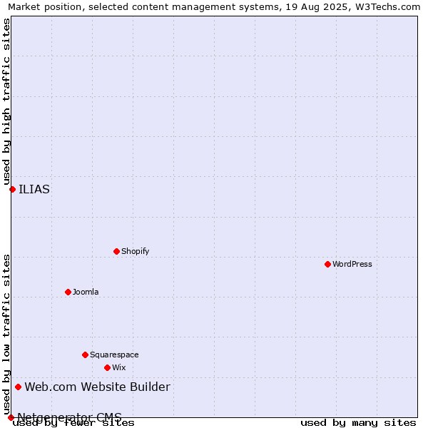 Market position of Web.com Website Builder vs. ILIAS vs. Netgenerator CMS