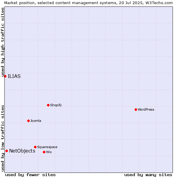 Market position of NetObjects vs. ILIAS