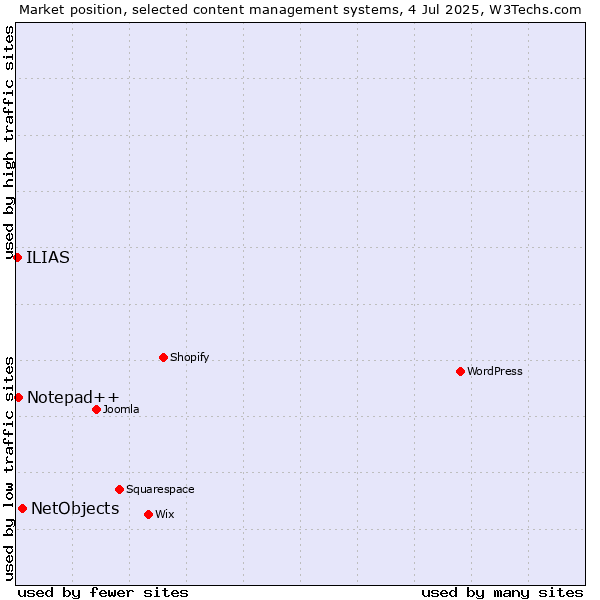 Market position of NetObjects vs. Notepad++ vs. ILIAS