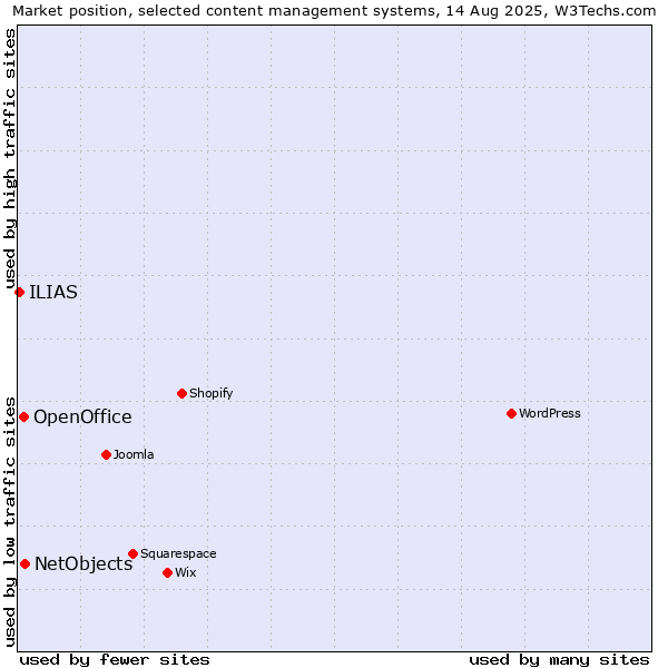 Market position of NetObjects vs. OpenOffice vs. ILIAS