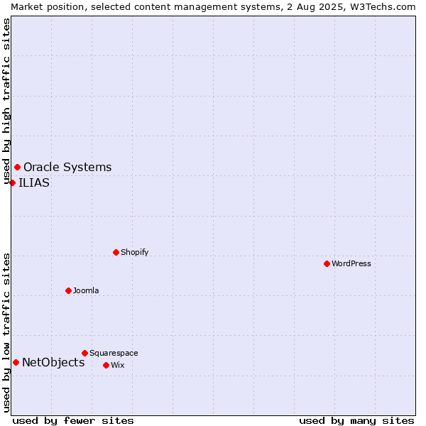 Market position of Oracle Systems vs. NetObjects vs. ILIAS