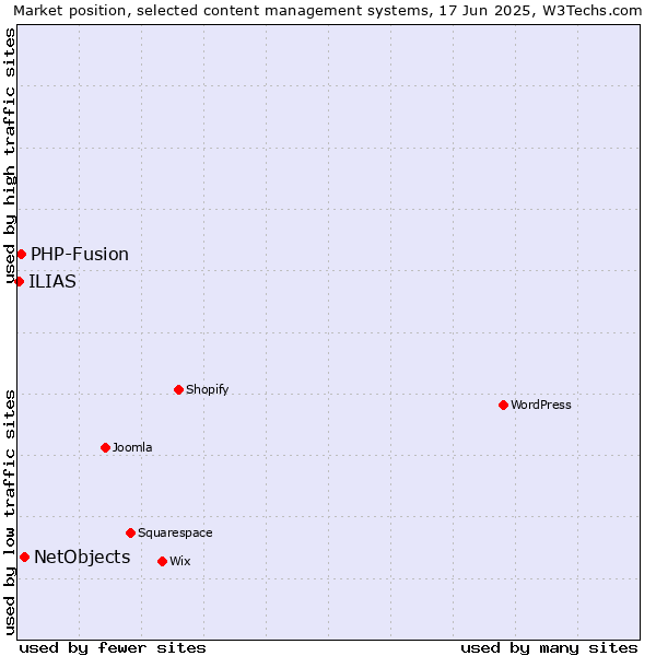 Market position of NetObjects vs. PHP-Fusion vs. ILIAS