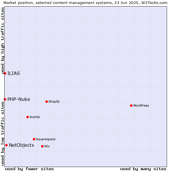 Market position of NetObjects vs. PHP-Nuke vs. ILIAS