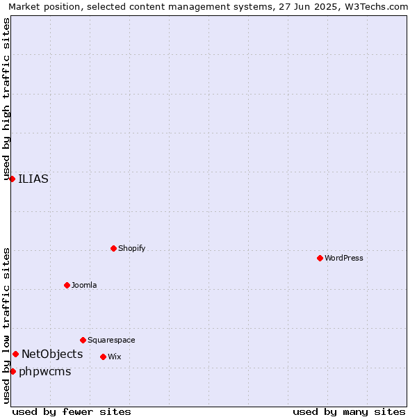 Market position of NetObjects vs. phpwcms vs. ILIAS
