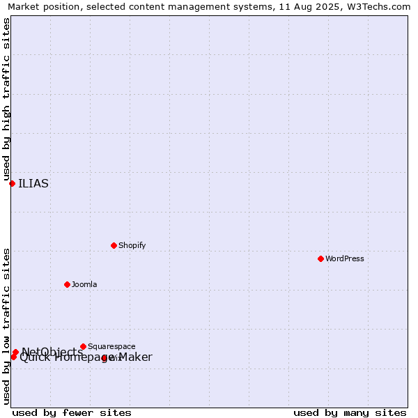 Market position of NetObjects vs. Quick Homepage Maker vs. ILIAS