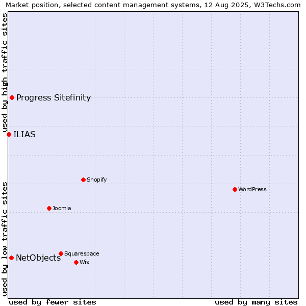 Market position of Progress Sitefinity vs. NetObjects vs. ILIAS
