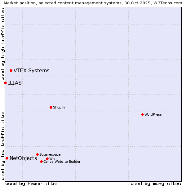 Market position of VTEX Systems vs. NetObjects vs. ILIAS