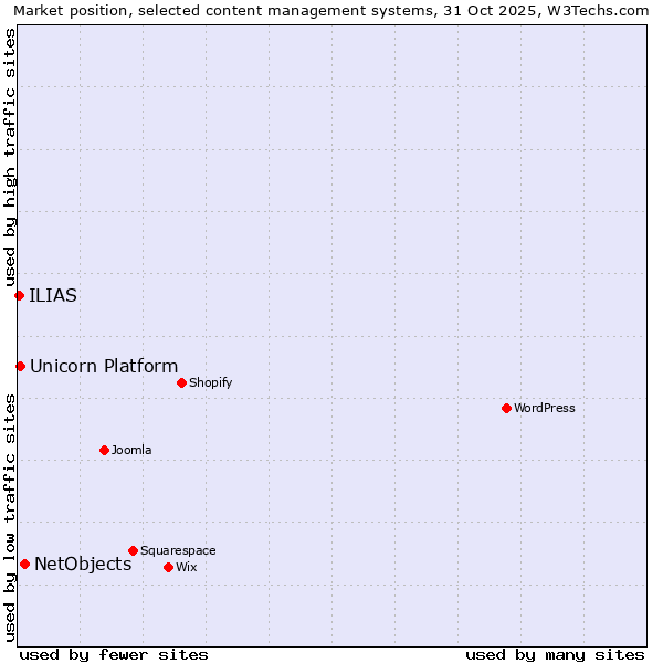 Market position of NetObjects vs. Unicorn Platform vs. ILIAS