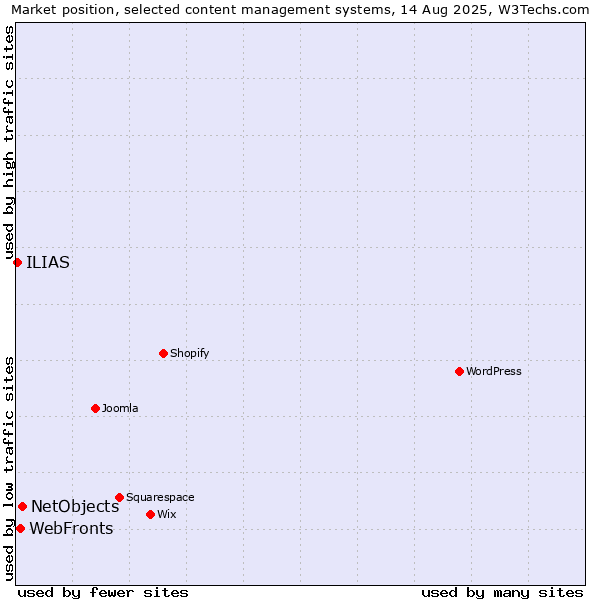 Market position of NetObjects vs. WebFronts vs. ILIAS