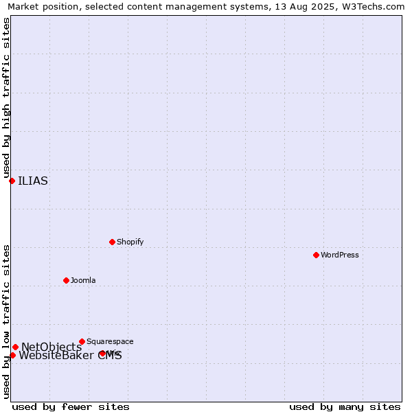 Market position of NetObjects vs. WebsiteBaker CMS vs. ILIAS