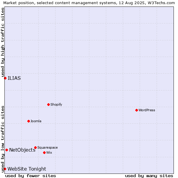 Market position of NetObjects vs. ILIAS vs. WebSite Tonight