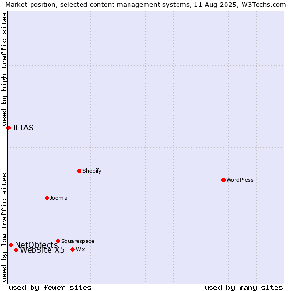 Market position of WebSite X5 vs. NetObjects vs. ILIAS