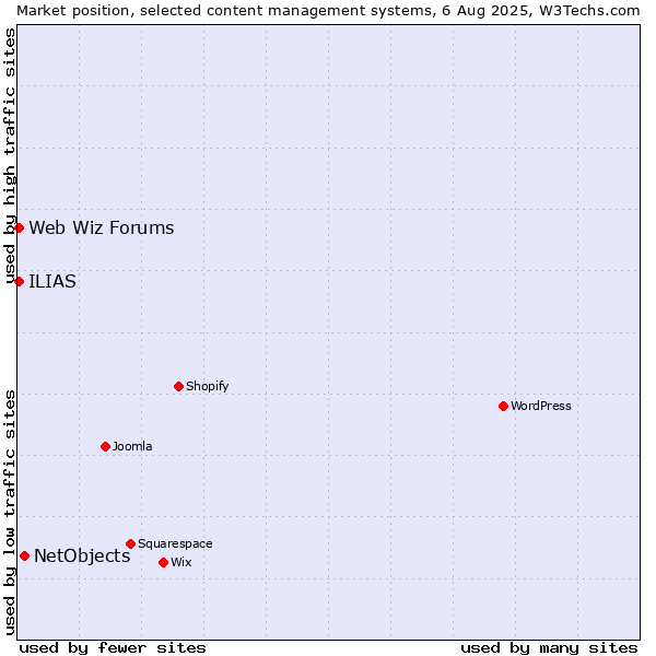 Market position of NetObjects vs. Web Wiz Forums vs. ILIAS