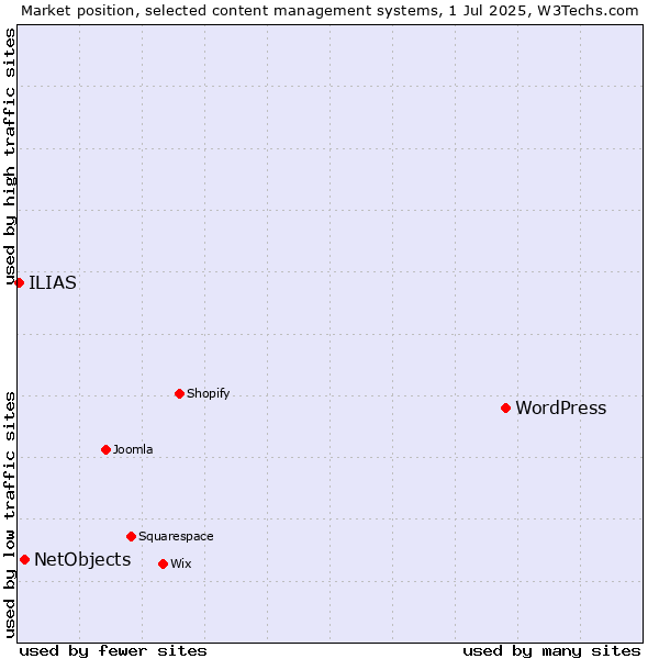 Market position of WordPress vs. NetObjects vs. ILIAS