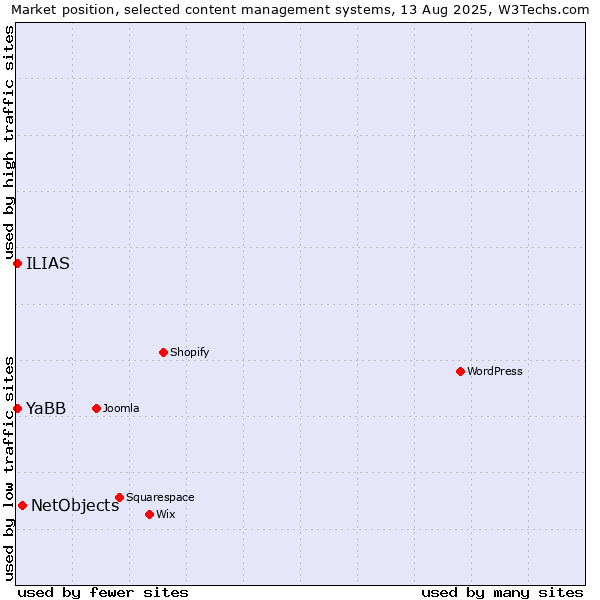 Market position of NetObjects vs. YaBB vs. ILIAS