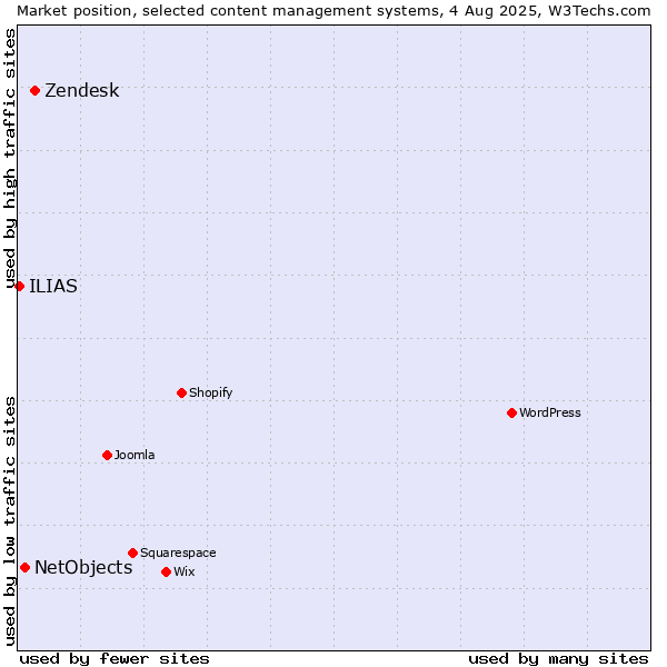 Market position of Zendesk vs. NetObjects vs. ILIAS