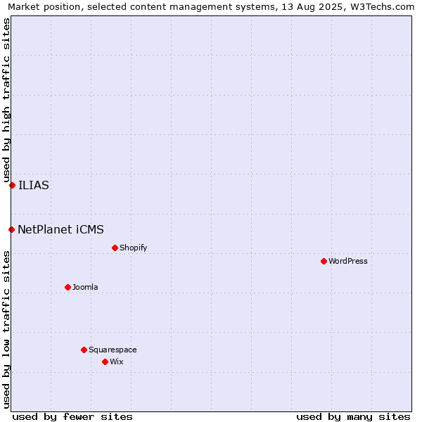 Market position of ILIAS vs. NetPlanet iCMS