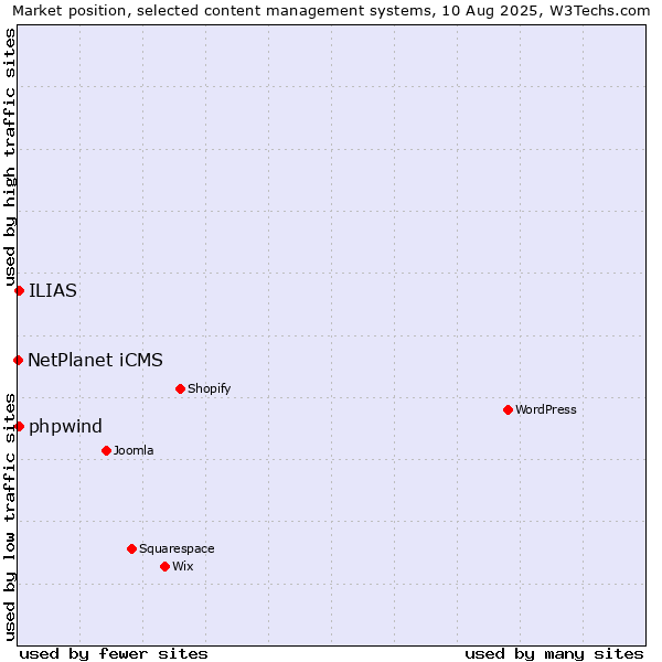 Market position of ILIAS vs. NetPlanet iCMS vs. phpwind