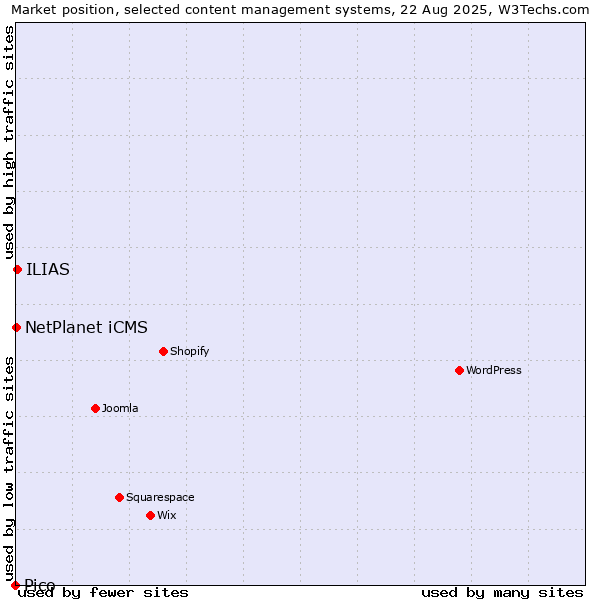 Market position of ILIAS vs. NetPlanet iCMS vs. Pico