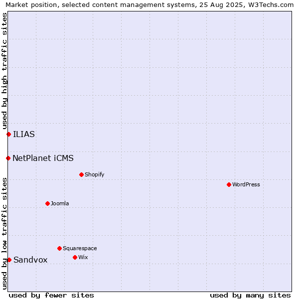 Market position of Sandvox vs. ILIAS vs. NetPlanet iCMS