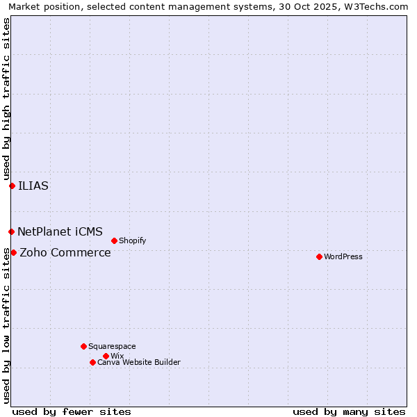 Market position of Zoho Commerce vs. ILIAS vs. NetPlanet iCMS