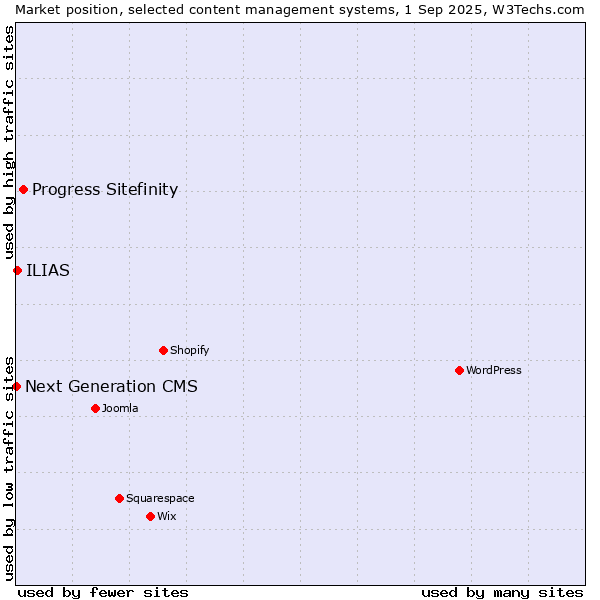 Market position of Progress Sitefinity vs. ILIAS vs. Next Generation CMS