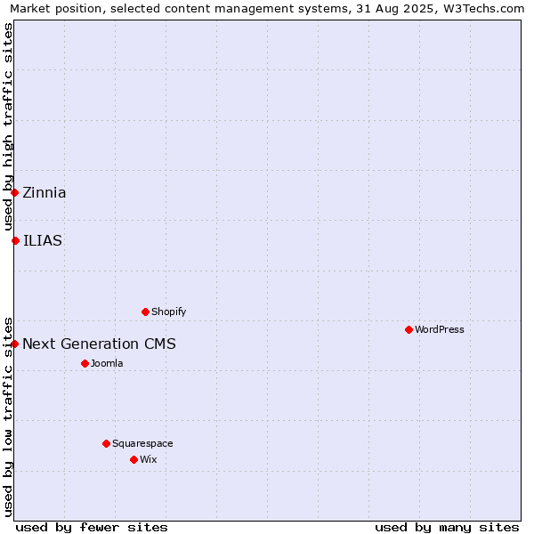 Market position of ILIAS vs. Zinnia vs. Next Generation CMS