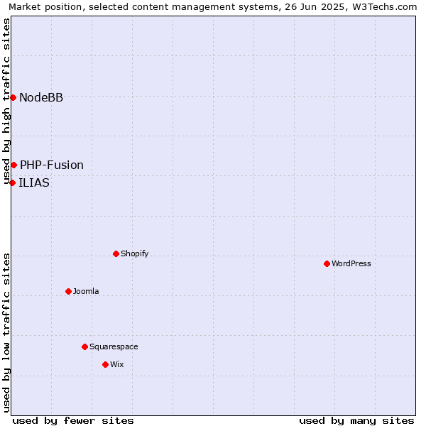 Market position of PHP-Fusion vs. NodeBB vs. ILIAS