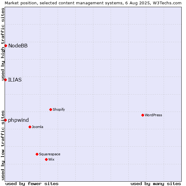Market position of NodeBB vs. ILIAS vs. phpwind