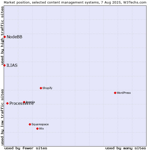 Market position of ProcessWire vs. NodeBB vs. ILIAS