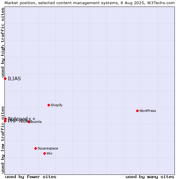 Market position of Notepad++ vs. PHP-Nuke vs. ILIAS