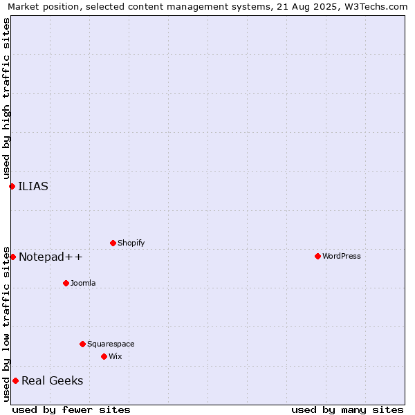 Market position of Real Geeks vs. Notepad++ vs. ILIAS