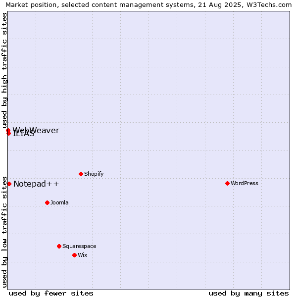 Market position of Notepad++ vs. ILIAS vs. WebWeaver