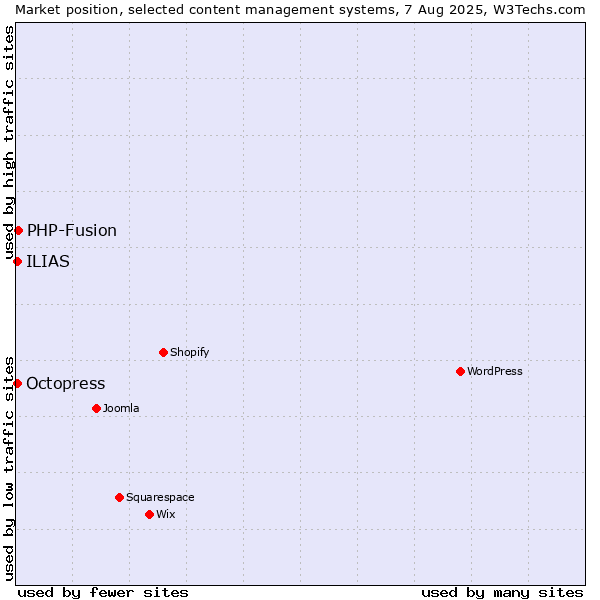 Market position of PHP-Fusion vs. Octopress vs. ILIAS