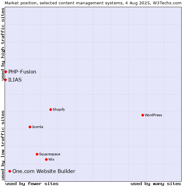 Market position of One.com Website Builder vs. PHP-Fusion vs. ILIAS