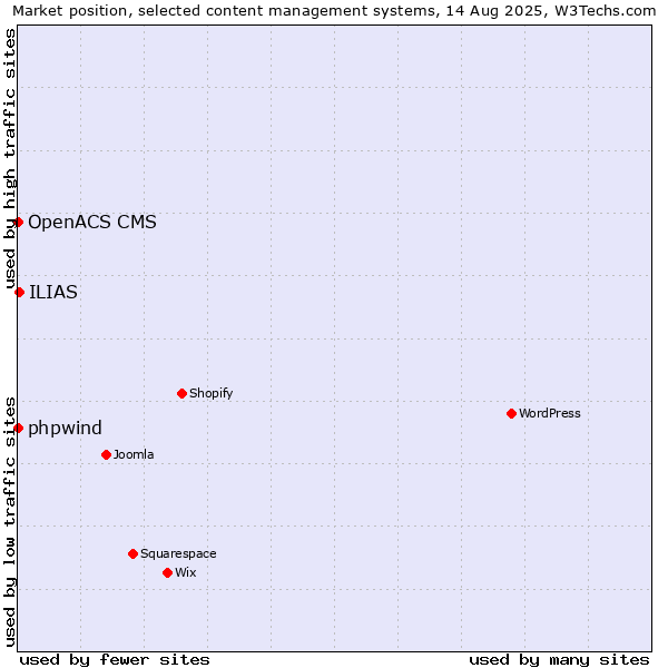 Market position of ILIAS vs. phpwind vs. OpenACS CMS