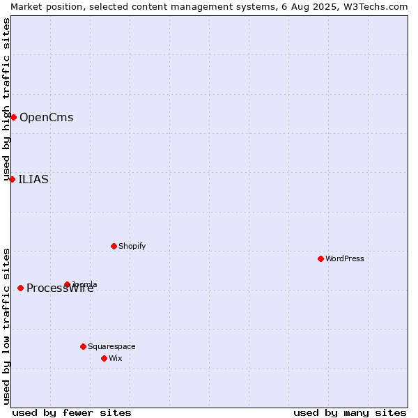 Market position of ProcessWire vs. OpenCms vs. ILIAS