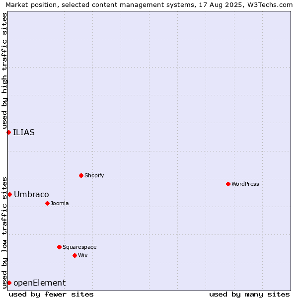 Market position of Umbraco vs. openElement vs. ILIAS