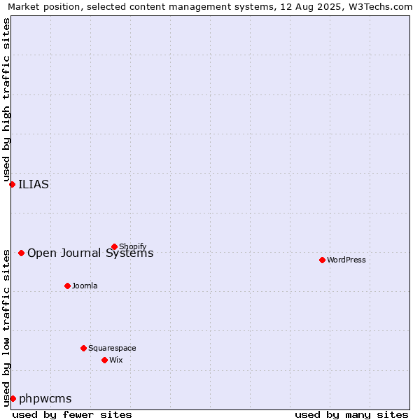 Market position of Open Journal Systems vs. phpwcms vs. ILIAS