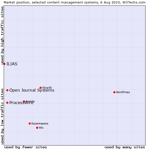 Market position of ProcessWire vs. Open Journal Systems vs. ILIAS