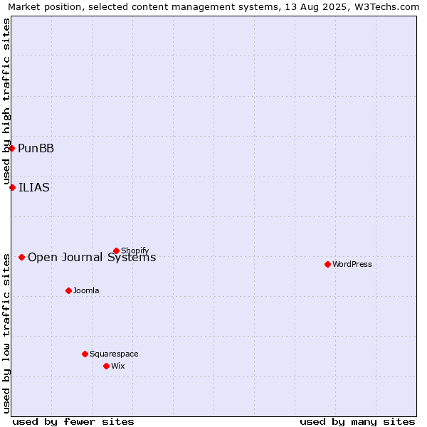 Market position of Open Journal Systems vs. ILIAS vs. PunBB